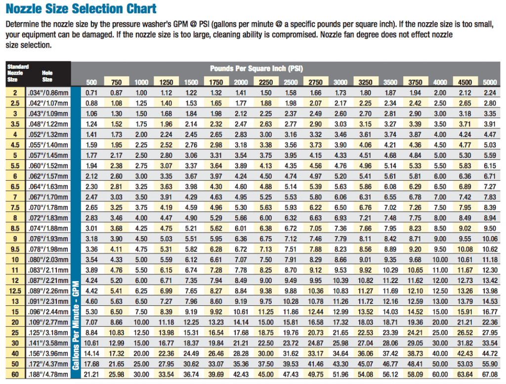 Pressure Nozzle Chart